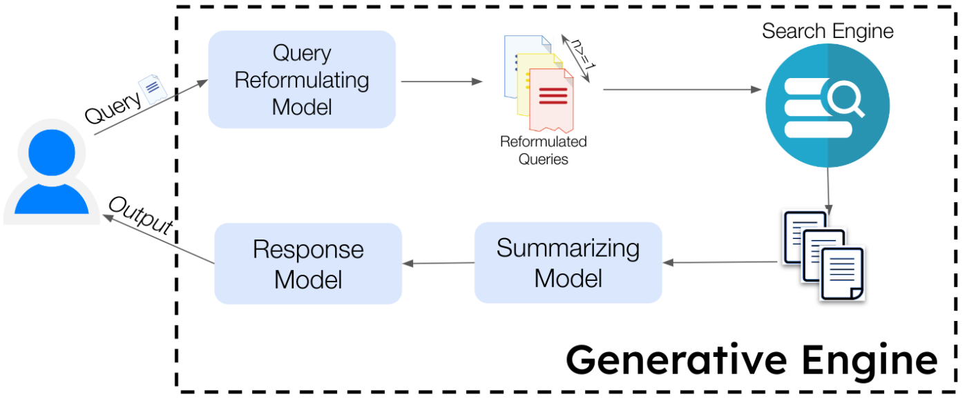 Overview of Generative Engine Optimization